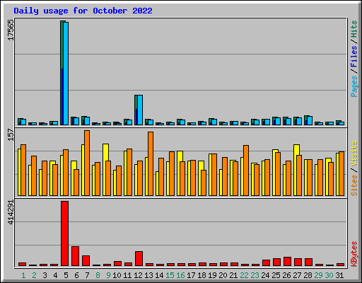 Daily usage for October 2022