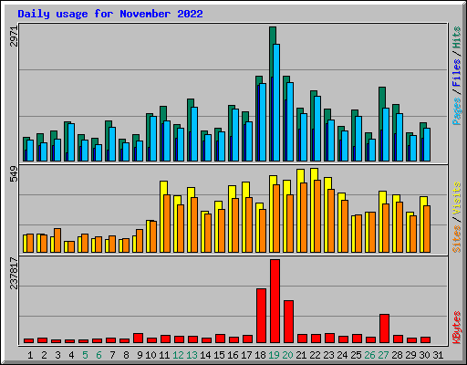 Daily usage for November 2022