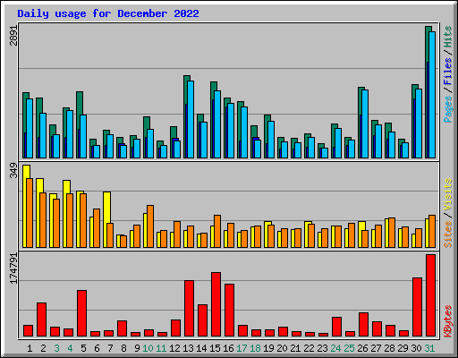 Daily usage for December 2022