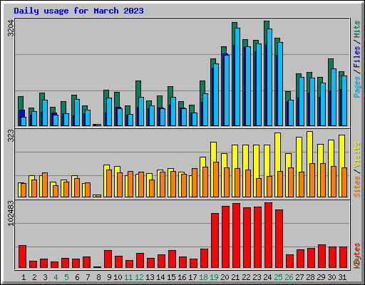 Daily usage for March 2023
