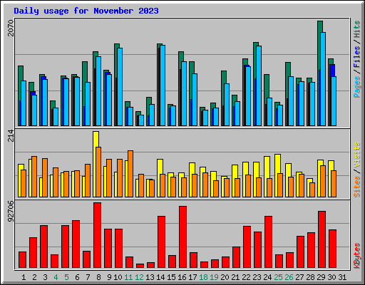 Daily usage for November 2023