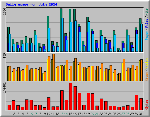 Daily usage for July 2024