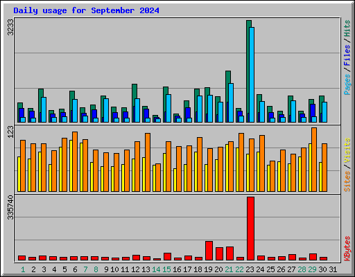Daily usage for September 2024
