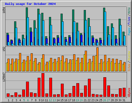 Daily usage for October 2024