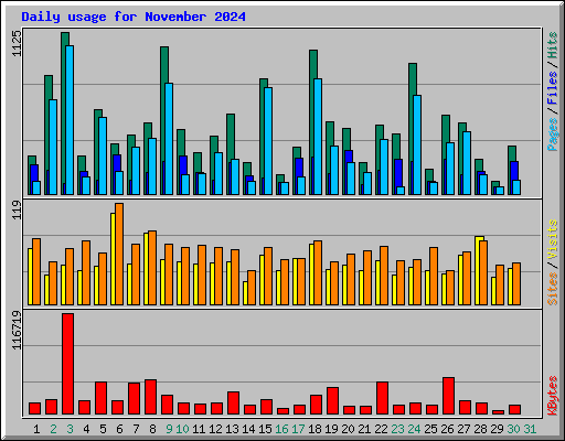 Daily usage for November 2024