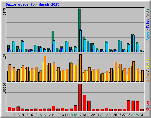 Daily usage for March 2025