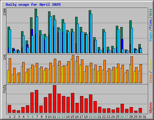 Daily usage for April 2025