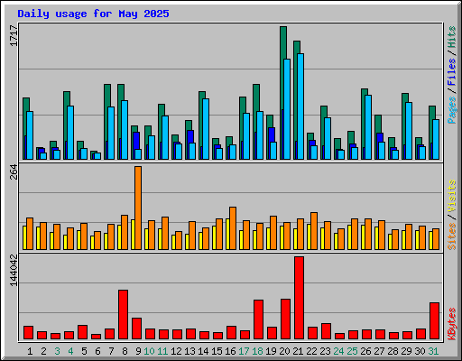 Daily usage for May 2025