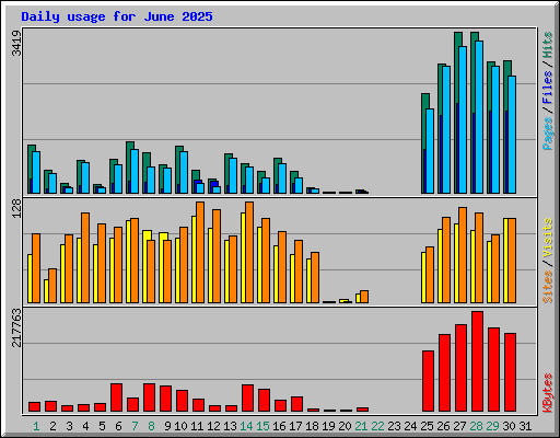Daily usage for June 2025