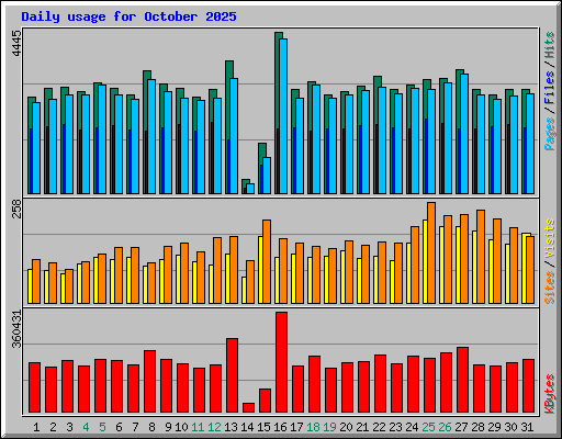 Daily usage for October 2025