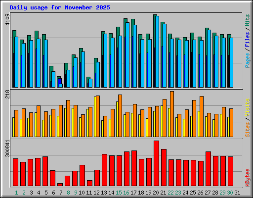 Daily usage for November 2025
