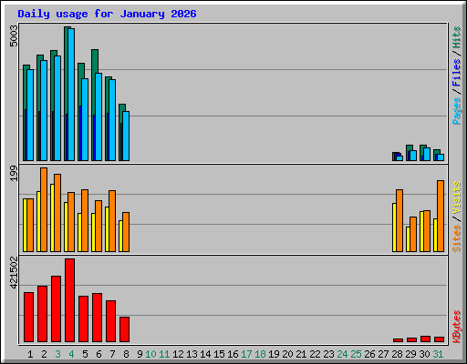 Daily usage for January 2026