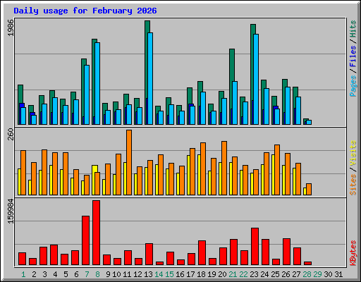 Daily usage for February 2026