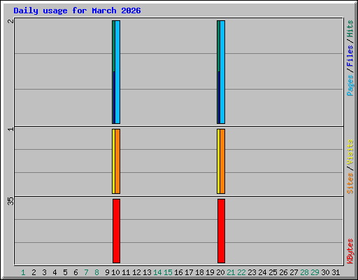 Daily usage for March 2026