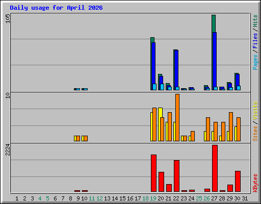 Daily usage for April 2026