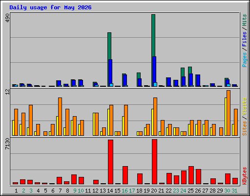 Daily usage for May 2026