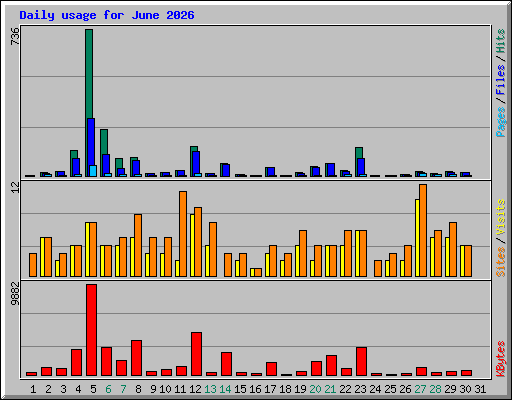Daily usage for June 2026