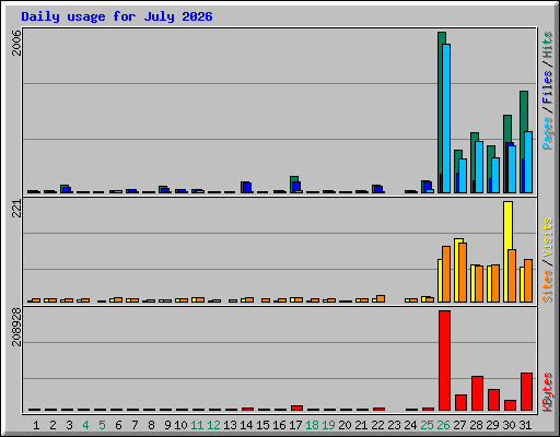 Daily usage for July 2026