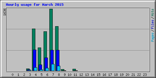 Hourly usage for March 2015