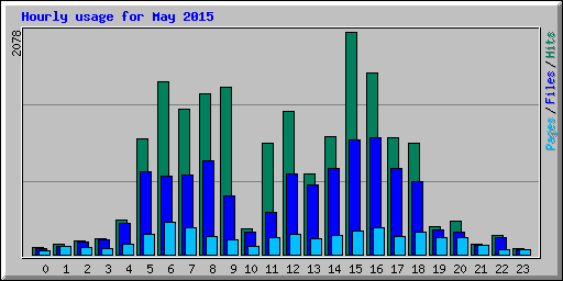 Hourly usage for May 2015