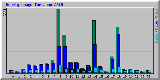 Hourly usage for June 2015