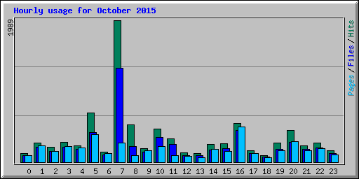 Hourly usage for October 2015
