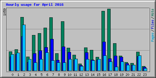 Hourly usage for April 2016