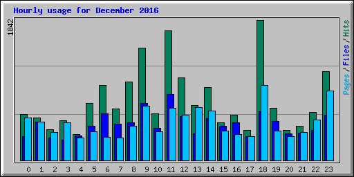 Hourly usage for December 2016