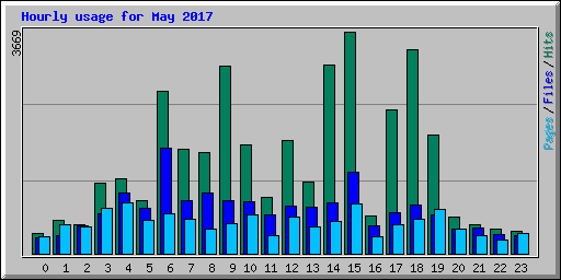 Hourly usage for May 2017