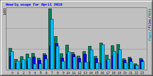 Hourly usage for April 2018
