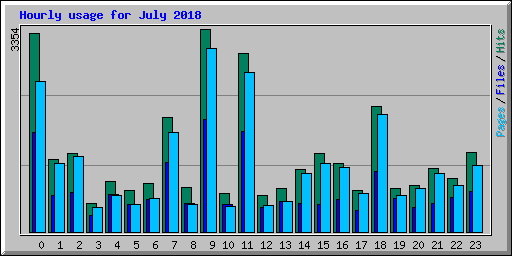 Hourly usage for July 2018