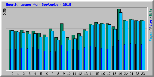 Hourly usage for September 2018