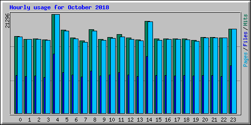Hourly usage for October 2018