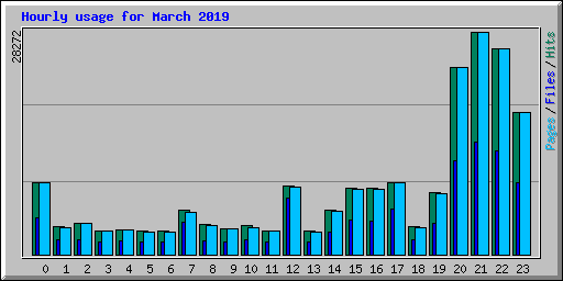 Hourly usage for March 2019