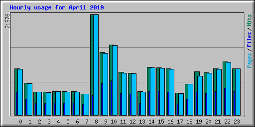 Hourly usage for April 2019