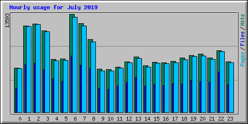 Hourly usage for July 2019