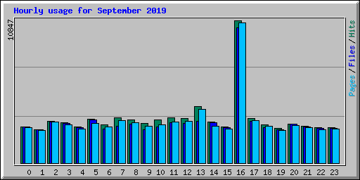 Hourly usage for September 2019