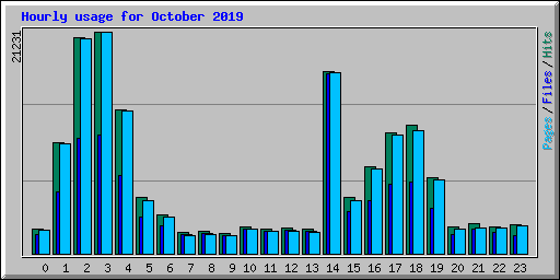 Hourly usage for October 2019
