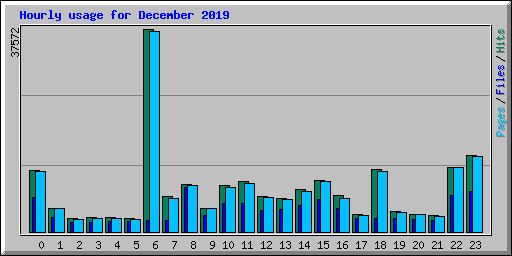 Hourly usage for December 2019