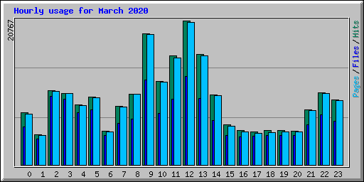 Hourly usage for March 2020