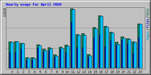 Hourly usage for April 2020