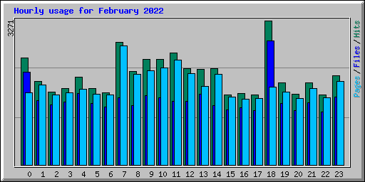 Hourly usage for February 2022