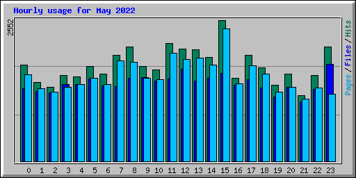 Hourly usage for May 2022