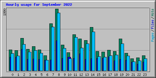 Hourly usage for September 2022