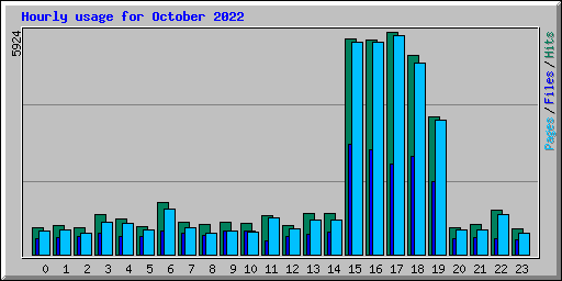 Hourly usage for October 2022