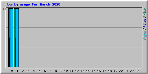 Hourly usage for March 2026