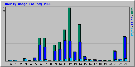 Hourly usage for May 2026