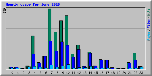 Hourly usage for June 2026