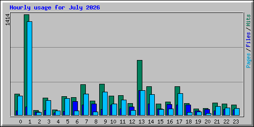 Hourly usage for July 2026