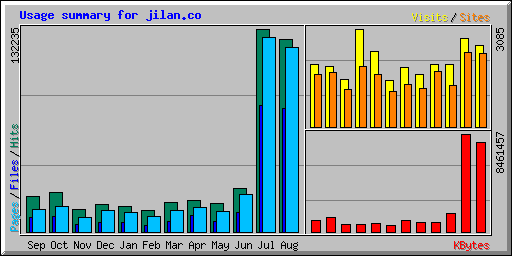 Usage summary for jilan.co